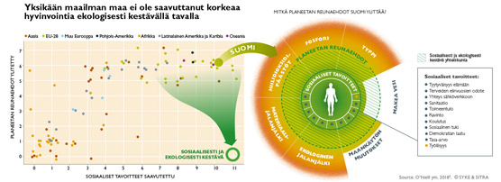 Kuvat 2 ja 3 Yksikään maailman maa ei ole saavuttanut korkeaa hyvinvointia ekologisesti kestävällä tavalla